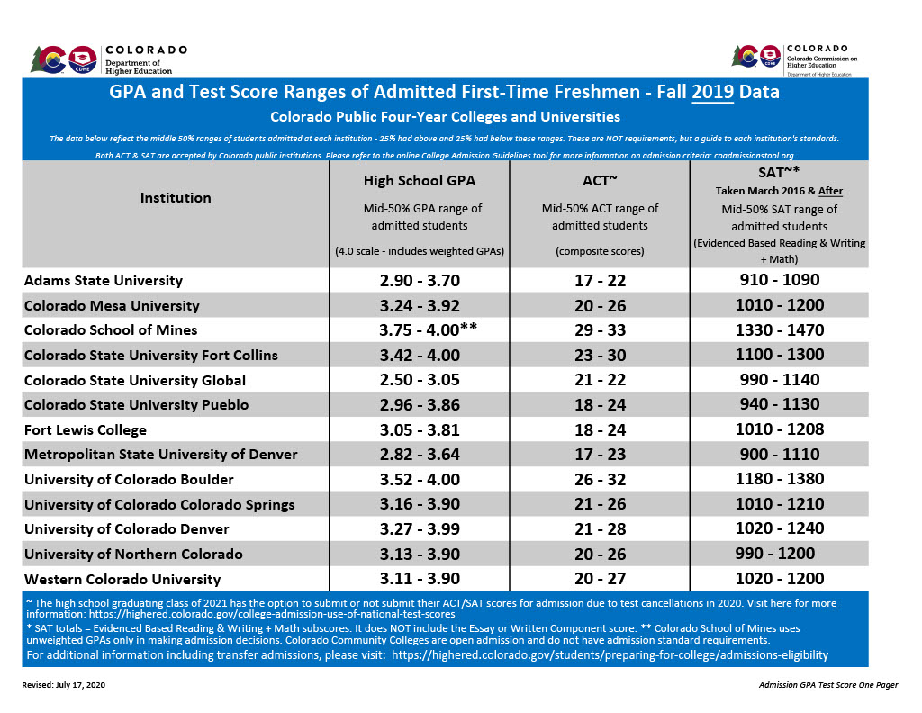 Colorado Department of Higher Education Admission GPA Test Scores